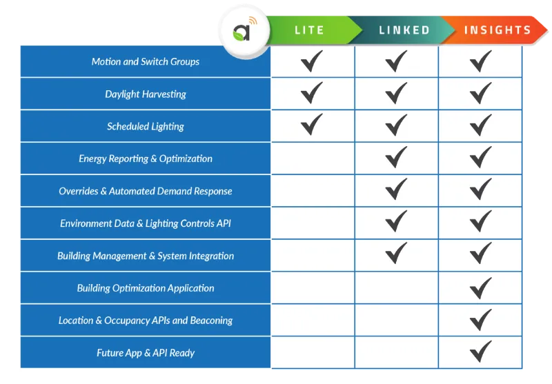 Autani Capabilities Chart