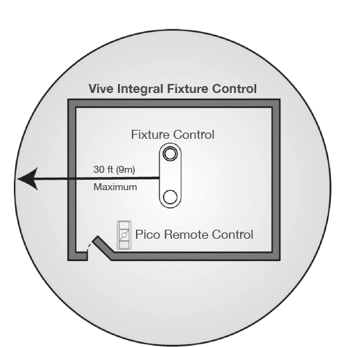 RF Range