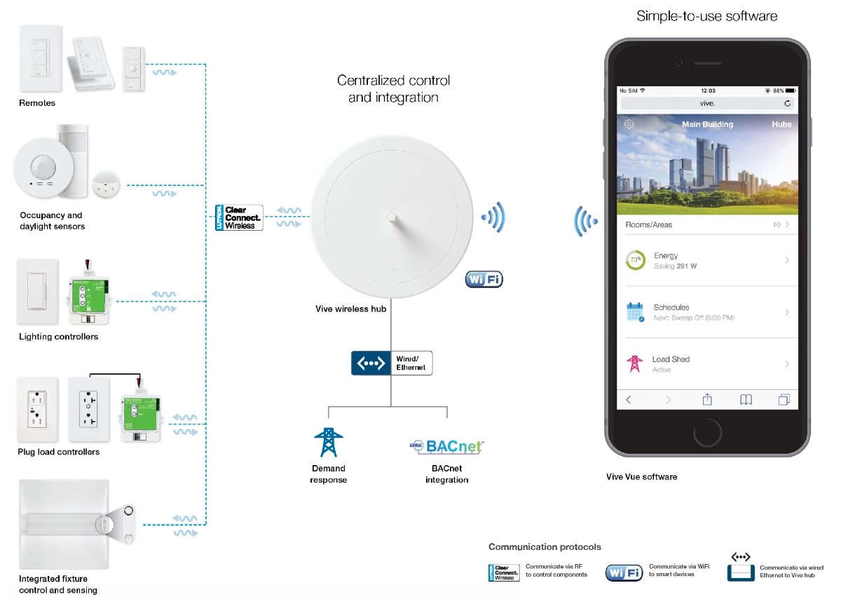 Wireless Controls and Sensors