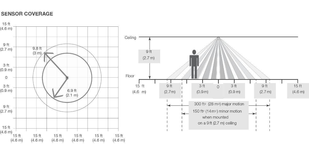 Sensor Coverage